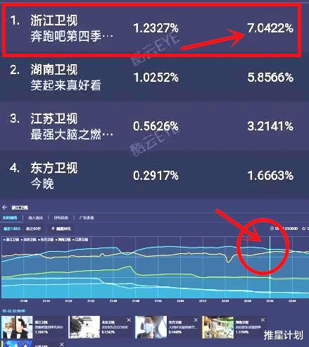 #奔跑吧第四季#《奔跑吧4》首播，收视率高的离谱，新人加盟逆转口碑！