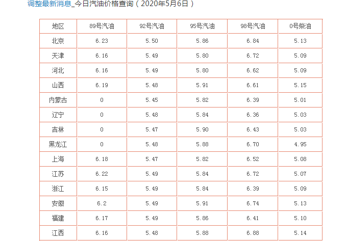 『中芯国际』油价新消息：油价“不降反涨”！5月6日汽、柴油调后价