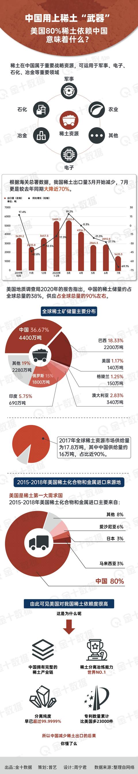 稀土出口|中国7月稀土出口大跌近70%！美国80%靠对华进口，意味着什么？