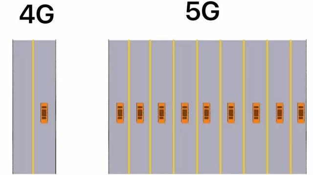 |5g和4g到底有什么区别？我来给你讲的明明白白！