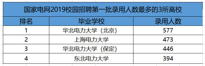 @考不上985，但想在毕业后进国家电网，可以选择这3所大学！
