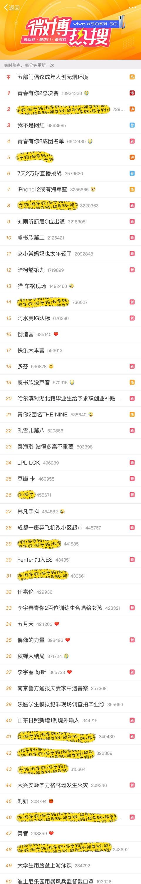 「青春有你第二季」《青春有你2》和《偶像练习生》出道夜热搜对比，蔡徐坤无法超越