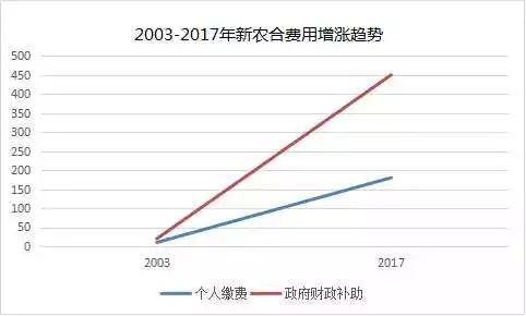 乡村轶事|新农合“逐年上涨”已成定局？农民弃缴不断为哪般？