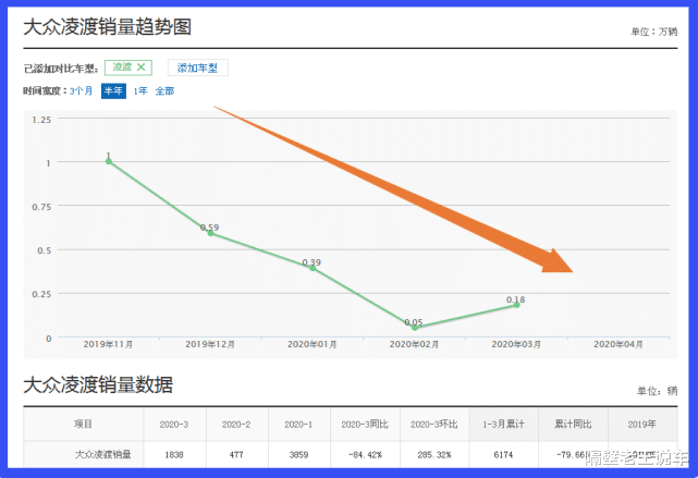 #大众汽车#大众终于放下尊严，小“CC”从16万下探到10万，销量却如“坐滑梯”