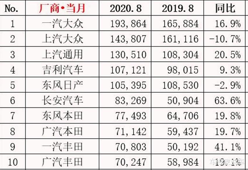 轿车|8月份轿车、SUV、MPV、新能源汽车及车企销量排行榜正式出炉