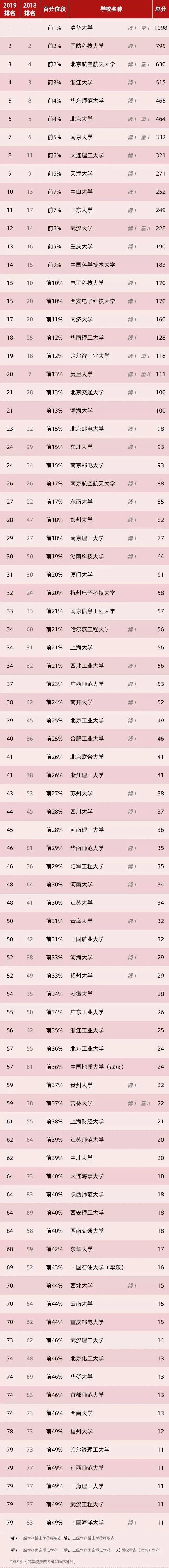 |就业及收入满意度较高的七大专业，重点考虑这些大学