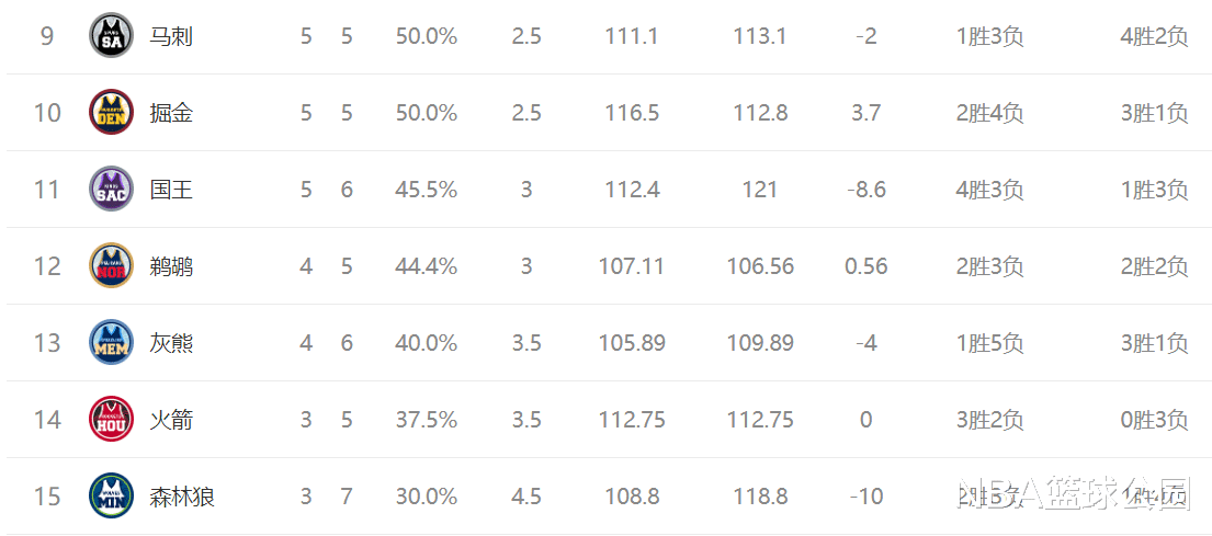 勇士队|狂野西部排名：湖人笑傲全联盟，勇士剑指前三，火箭继续倒数