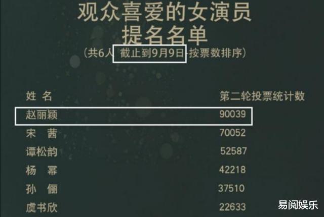 金鹰奖|金鹰奖第3轮评选结果出炉，孙俪第5杨幂第3，第1无人撼动