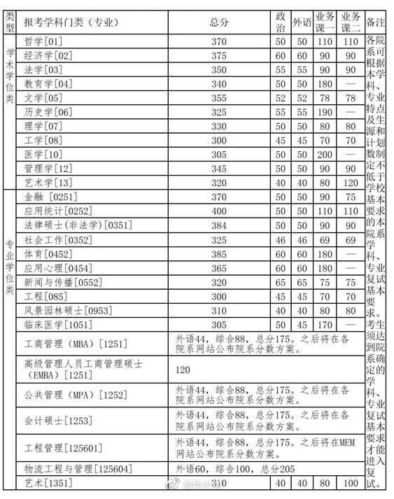 「衡水中学」20考研：34所自划线的院校复试线汇总，已公布32所！