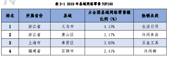 网络零售▲2019年县域网络零售TOP100排行榜:义乌市位列第一
