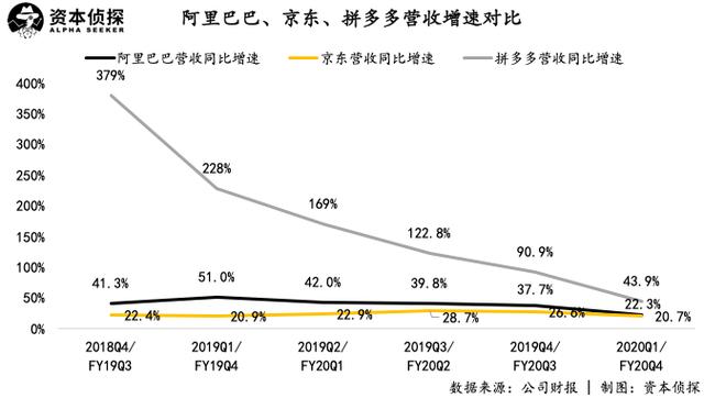 「阿里巴巴」10后拼多多、00后京东和90后阿里,电商三巨头到底谁更强?