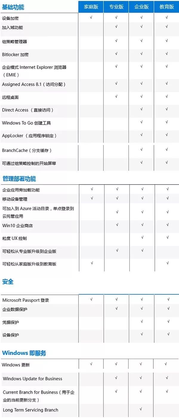 Win10|win10版本这么多，你该装哪个好呢？