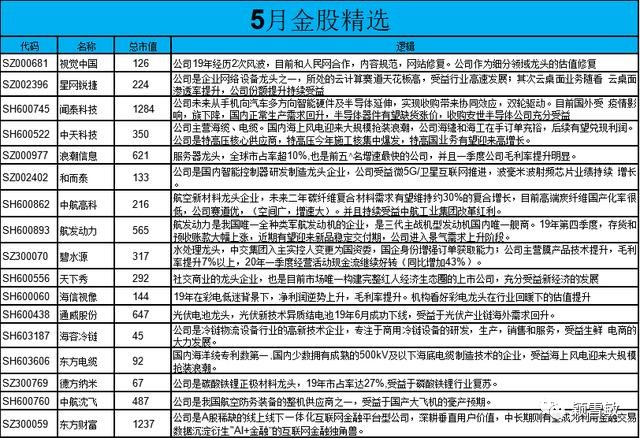 芯片：掘金大基金二期芯片股。悄悄告诉你—机构5月金股（附股）