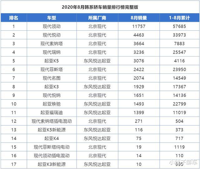 领动|8月韩系车销量一览，领动回归万台俱乐部，索纳塔、K5重振雄风