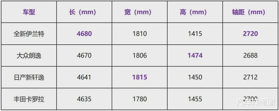 现代伊兰特|韩系车拼了？10万出头，颜值爆表！能火吗？