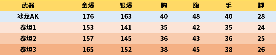 评测|穿越火线：泰坦再临，粉碎冰龙-AK47-冰龙粉碎者评测