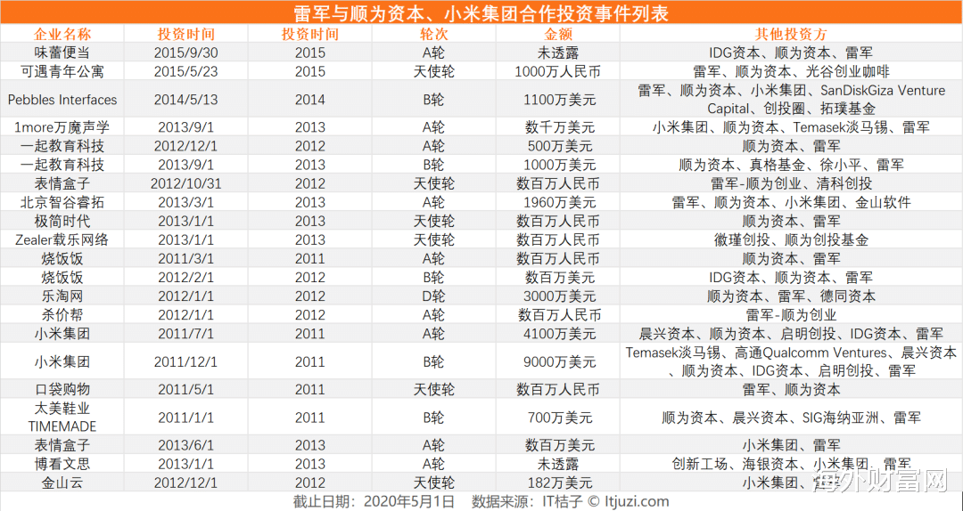 『马克·扎克伯格』40+次投资，超80%进入下一轮！天使雷军：乐于投笔小钱帮朋友创业