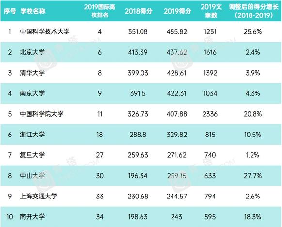 『高校』大学科研实力自然指数排名公布,中科大世界第四,24所进入前100