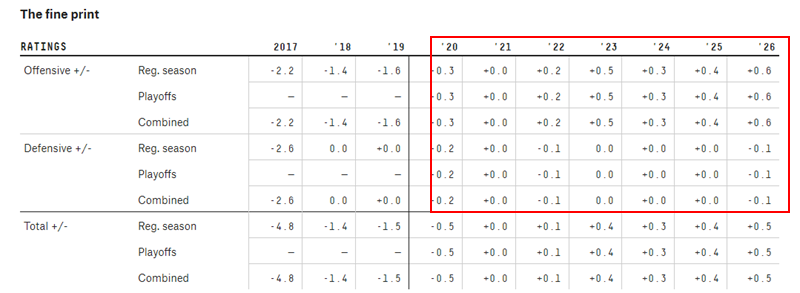 『英格拉姆』深度分析丨5年1.7亿美元续约，22岁的英格拉姆配得上这份顶薪吗？