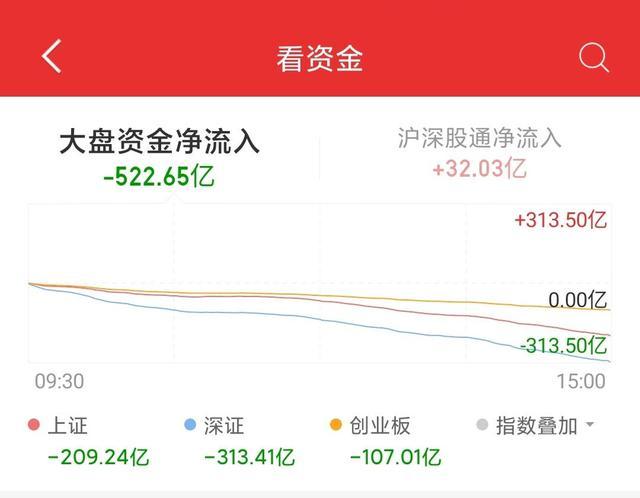 大盘▲基金购买之路第17天持续亏损今日亏损1600元