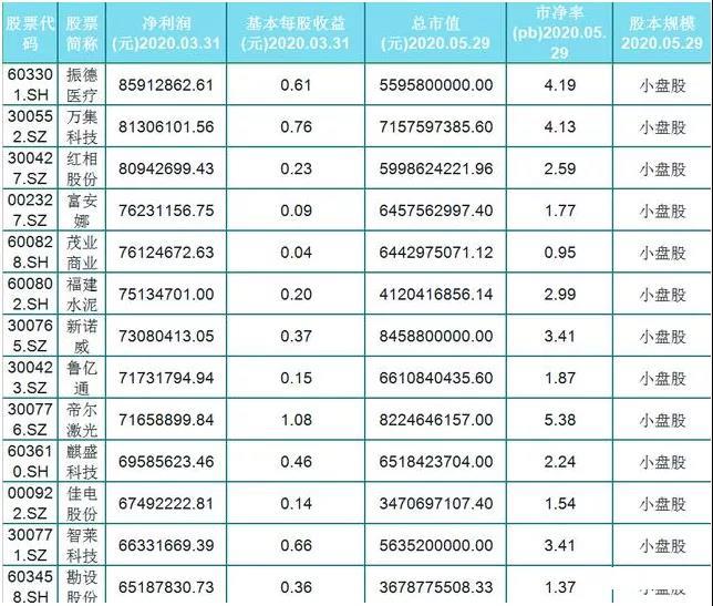 小盘股@A股50只绩优小盘股（名单）出炉，净利润大于5000万，市值小！