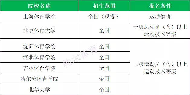 「体育单招」全国2020各项目体育单招院校名单