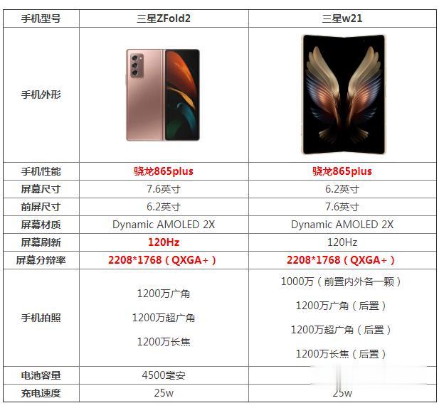 天猫|三星w21和fold2折叠手机哪个好 区别对比评测谁更好