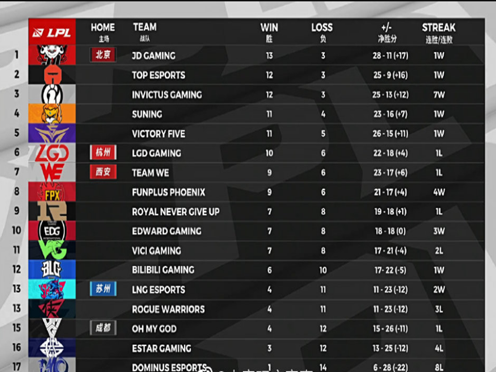梦幻西游|继JDG取胜后，LPL季后赛对战顺序“彻底明牌”，WE和FPX控分问题让人深思！