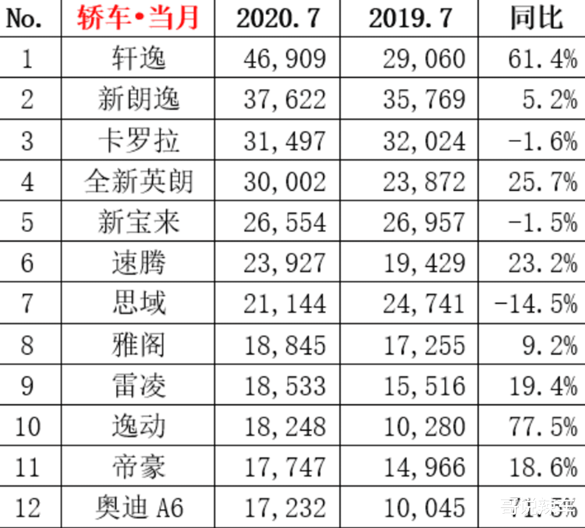 吉利帝豪|吉利加入“价格战”,帝豪跌至4.18万,单月狂甩17747台