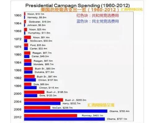 美國總統大選，特朗普究竟要花多少錢？-圖3