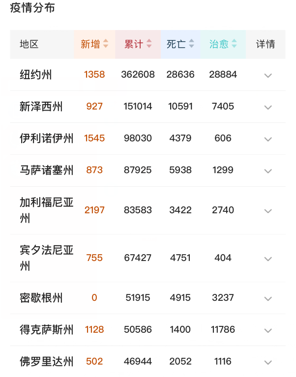 美国▲截至5月20日，美国疫情疯狂暴发！美媒哀叹：有疫苗也救不了美国