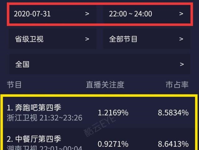赵丽颖|《中餐厅》《奔跑吧》收视PK,baby赵丽颖谁更火?收视率一目了然