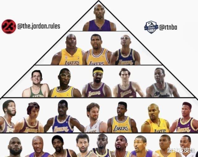 「湖人队」湖人队史贡献金字塔排名：詹姆斯垫底！奥尼尔魔术师二档，科比独占一档！