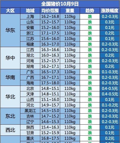 生猪价格|10月猪价持续大跌，难道猪市走不出“怪圈”？接下来猪价咋走？