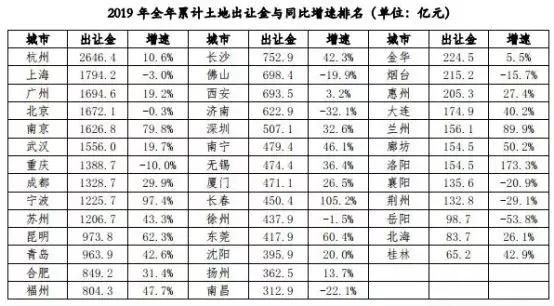全国40城土地市场，暗藏哪些楼市未来趋势？