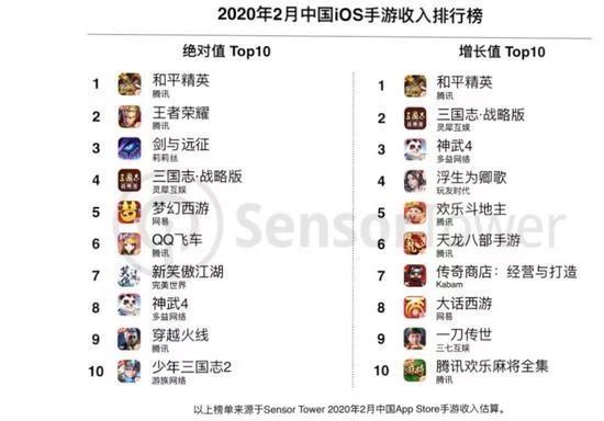 『手机游戏』最新手游收入榜单，看看有没有你的贡献？