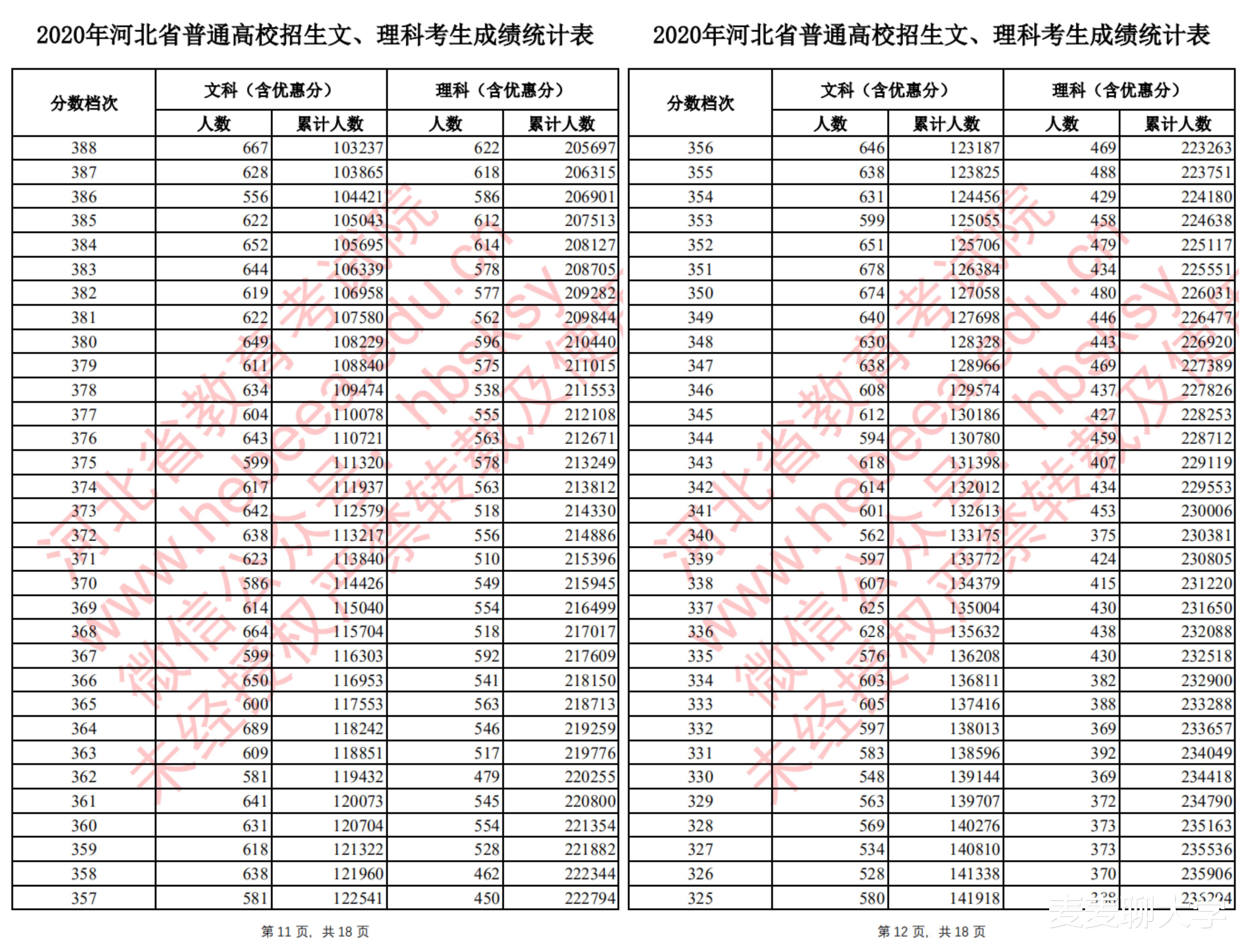 招生|「续」全国9省市2020高考成绩一分一段表汇总！21考生收藏