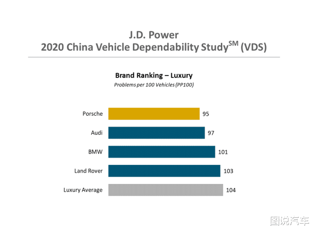 2020中國汽車可靠性排名，雷克薩斯不是第一，WEY上榜-圖3