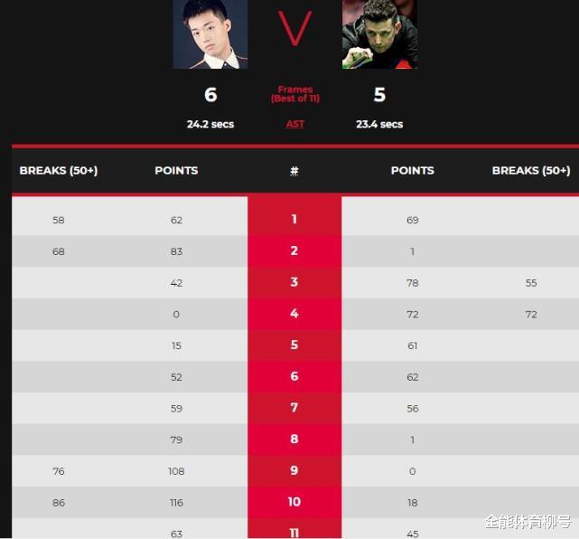 世锦赛|惊天大逆转！中国00后罗弘昊狂轰5-0，世锦赛1-5落后6-5霸气晋级