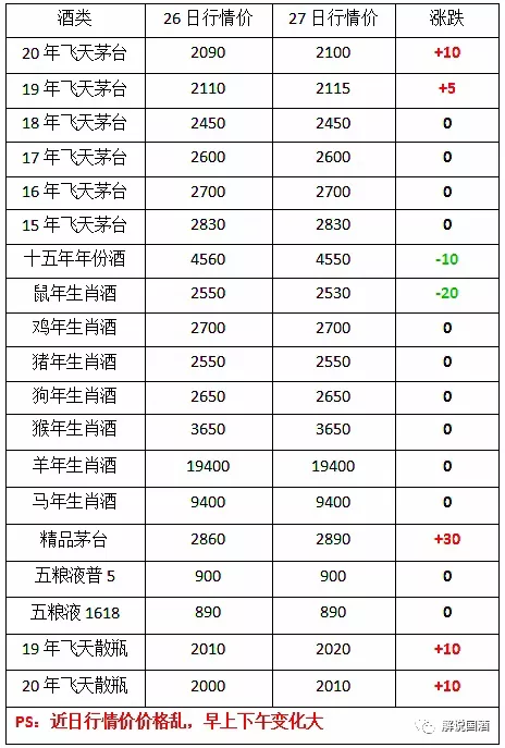 #贵州茅台#贵州茅台酒3月27日行情价...