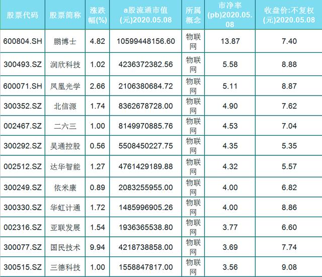 物联网■A股59只物联网潜力股（名单）5元以上10元以下，低价股，低市盈率