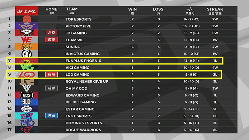 诸葛亮|5胜3败,4胜3败,LPL夏季赛两支“伪强队”诞生,Doinb谈FPX会被淘汰!