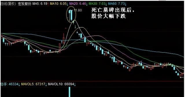 中國股市：出現“死亡墓碑”形態，火速全倉逃離，拒絕高位接盤-圖6
