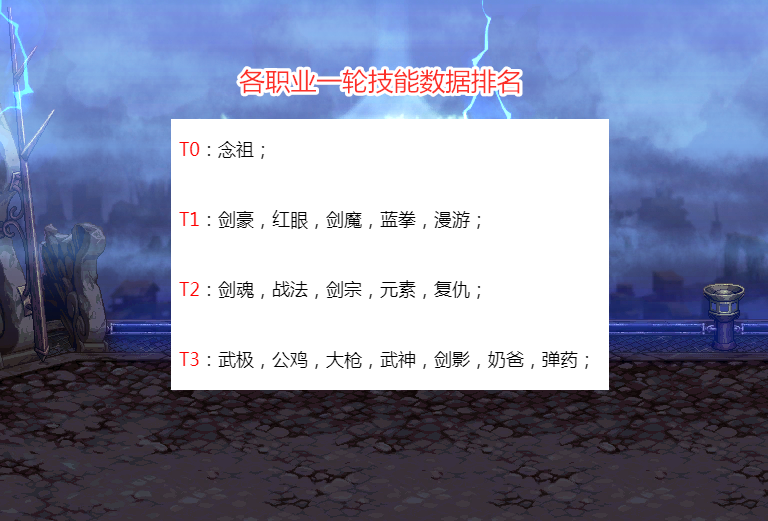 国服|DNF：三觉职业一轮技能数据排名，T0只有一个，男气功永远的神