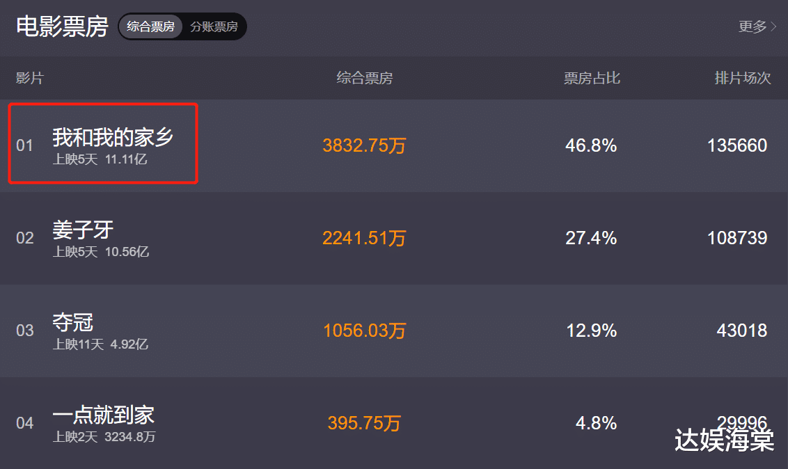 姜子牙|5天11亿！单日票房稳居第一，国漫《姜子牙》被吴京新片打蒙了