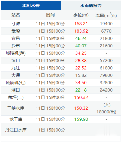 湖北日报视频|预警！武汉关水位7月16日将达29.20米！仅次于1954年和1998年