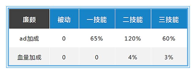 「廉颇」王者荣耀：用数据说话，重塑后的廉颇应该如何出装才能收益最大化