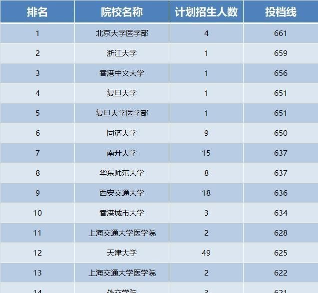 投档分数线|2020年高校投档线出炉，4所985高校“爆冷”，考生捡漏成功！