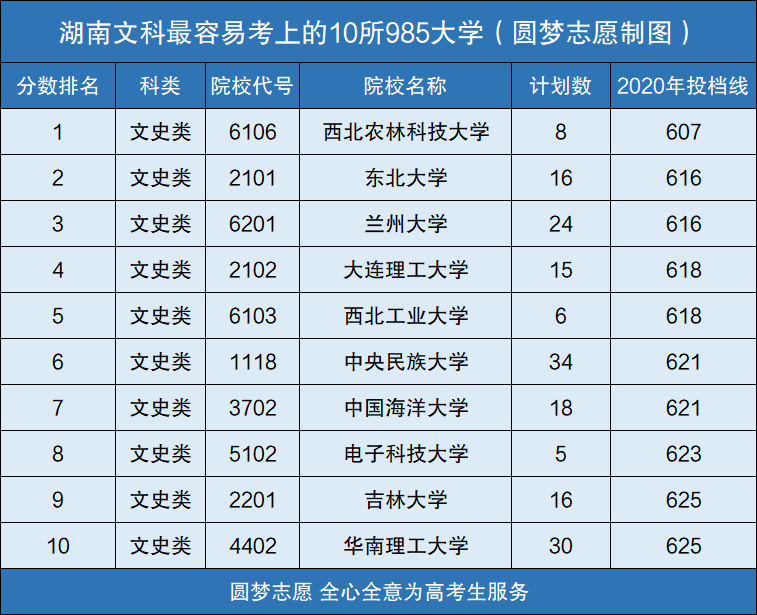 湖南|这些985大学非常好考，录取分数线相对不高！