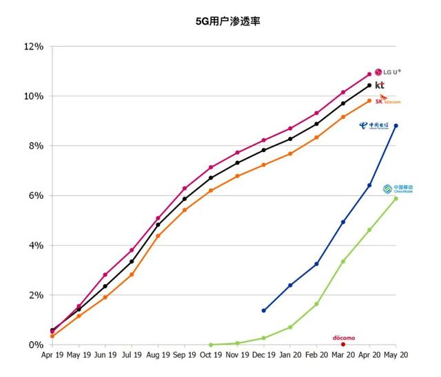 「5G」三大运营商5G用户发展大比拼，中国电信有点猛